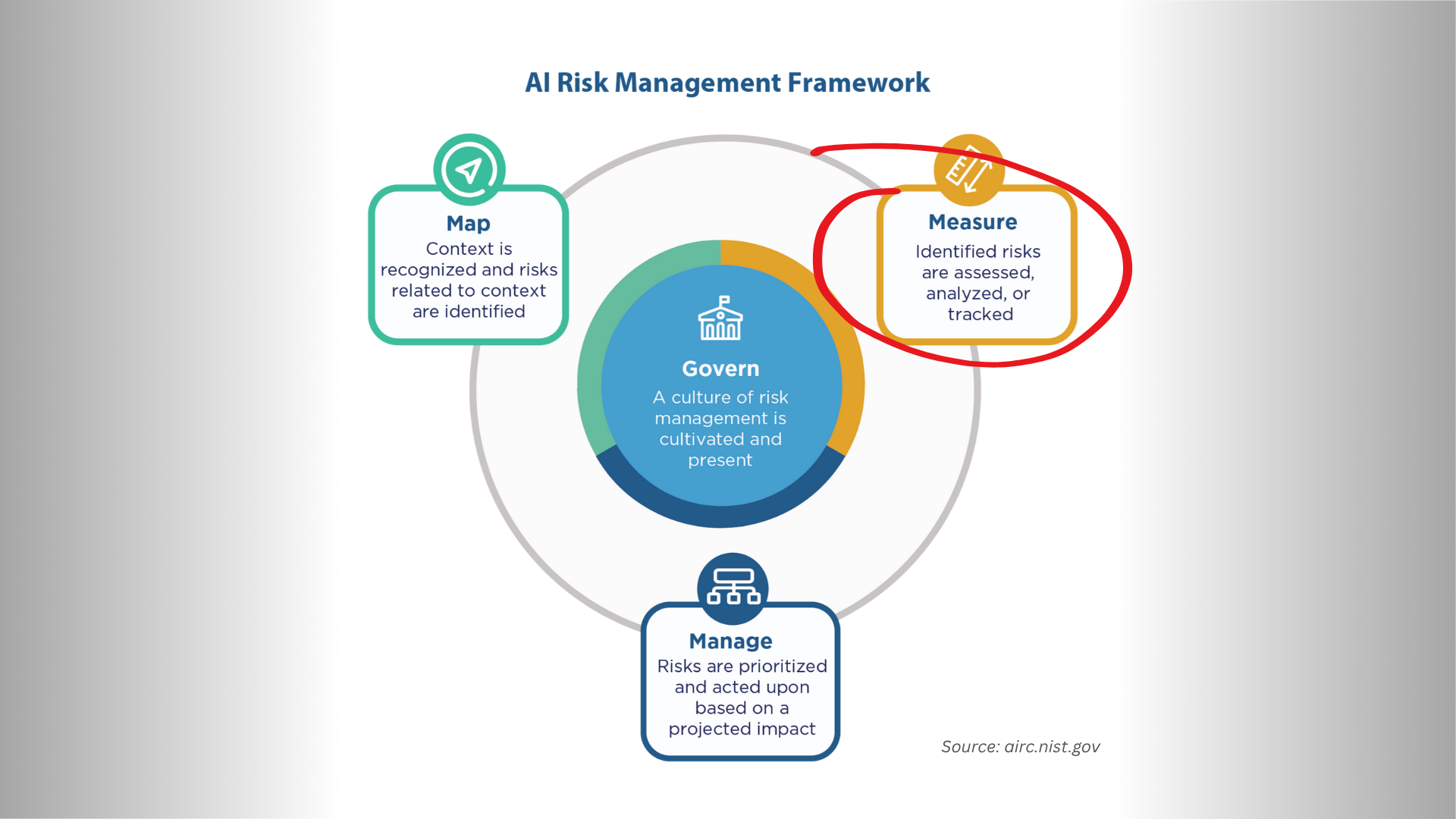 Implementing NIST AI RMF: Measuring (Part 3 of 4)